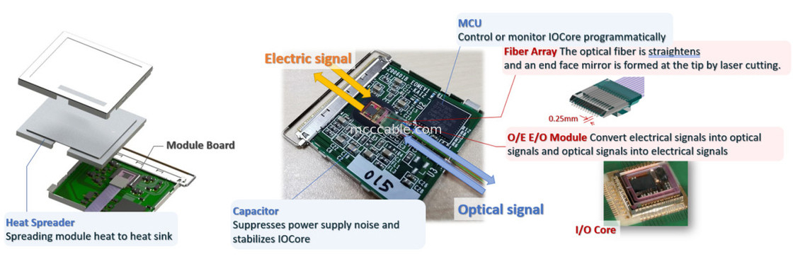 88002-000T-25-01 25Gbps X 4-Channel Bidirectional Flat Integrated MPU Optical Converter Module